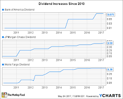 Bank Of America Stock These 2 Charts Are Good News For