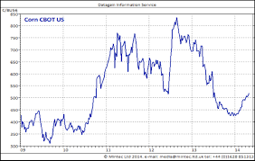 Corn Prices Back On The Rise Spend Matters