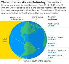 (north america, central america, europe, asia, northern africa). Winter Solstice 2019 Dec 21 Is The Darkest Day Of The Year