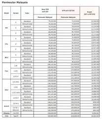 Kereta ini dipasarkan pada harga rm65,000.00 dan merupakan salah satu kereta murah lcgc (low cost green car) di malaysia. Harga Kereta Honda Selepas Sst Bulan September 2018 Blog Cikgu Azman