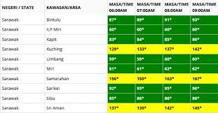 Especially sumatra, which mainly affects the peninsular malaysia and kalimantan, which mainly affects east malaysia. Air Quality Deteriorates In Kuching Samarahan Sri Aman