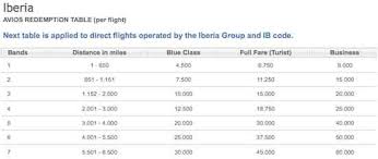 how to redeem the british airways companion certificate