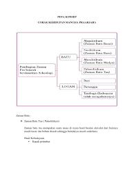 Zaman yang berlangsung 10.000 tahun yang lalu ini dikenal dengan corak kehidupan masyarakat yang telah menetap. Peta Konsep Sejarah Pdf