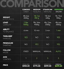 snow stabiliser comparison chart 4k shooters