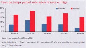 Diff?rence temps plein temps partiel. Temps Partiel Subi