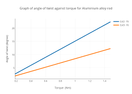 graph of angle of twist against torque for aluminium alloy