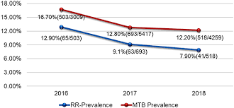 All confirmed tb cases in malaysia for the year 2013 were included. Rifampicin Resistant Mycobacterium Tuberculosis Among Patients With Pr Idr