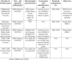 The official website of access bank plc nigeriacurrent account. Comparison Of Gold Investment Accounts In Malaysia As Of 11 16 June 2014 Download Scientific Diagram