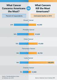 The reason why cancer is so dangerous to the body is that cancer receives all the same support that healthy cells receive, and is not attacked by the immune system. Deadliest Cancers Receive The Least Attention