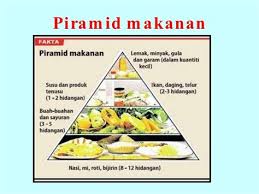 Aras 1 piramid makanan mengandungi kumpulan makanan yang kaya dengan karbohidrat kompleks, yang merupakan sumber tenaga yang utama. Piramid Makanan Shefalitayal