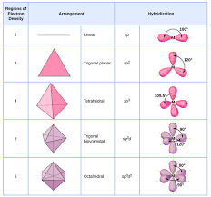 Hybrid Atomic Orbitals Teaching Chemistry Organic Chemistry Chemistry Lessons