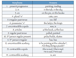 Clinical Skills Confidence 14 Early Developing Morphemes In 2020 Speech And Language Speech Therapy Resources Speech Language Pathology