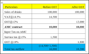 An aspect of fiscal policy. Impact Of Gst On It Sector
