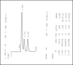 solved the following hplc chromatogram was performed on a