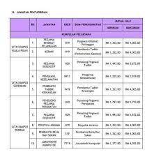 Gaji permulaan penolong pegawai tadbir gred n29 (rekod perubatan) ialah rm1,362.00 (minimum). Info Penolong Pegawai Perubatan Malaysia Beitrage Facebook