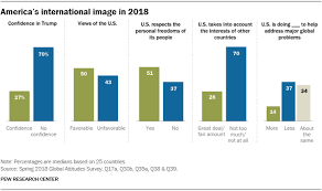 trump approval worldwide remains low especially among key