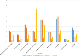 Top Ranked Journal In Fields Of Similar Size To Dermatology Impact Download Scientific Diagram