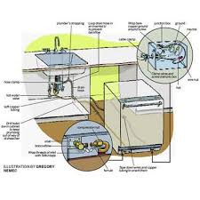 How to install a dishwasher step by step. 11 Dishwasher Ideas Dishwasher Dishwasher Installation Installation