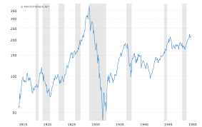 Gold Vs Dow Jones Industrial Average Index Trading Treff