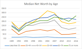 Net Worth By Age Over Time 1989 2016 Free By 50