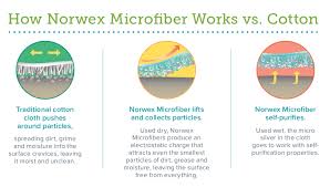The silver in the microfiber cloth does not clean the surface but is embedded in the cloth to inactivate the bacteria and virus picked up by the cloth. How To Care For Your Norwex Microfiber Clean Natural Living With Delores Vandenboogaard Ind Norwex Edmonton Sales Consultant