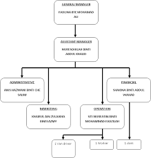 Looks Cute Tastes Good Organization Chart