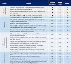 43 Logical Mobile Device Management Comparison Chart