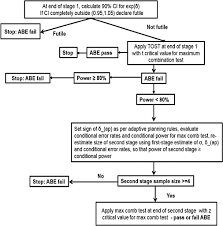 Bioequivalence And Bioavailability Forum Flow Chart