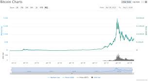 | ripple bewegt 1,5 mrd. Bitcoin Kurs Graf