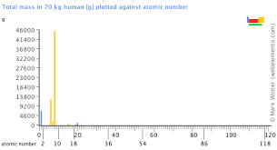 webelements periodic table periodicity total mass in 70