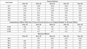 19 True To Life Pay Chart For Enlisted
