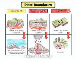 Plate Tectonics Layers Of Learning Science Lessons Plate Tectonics Earth Science Activities