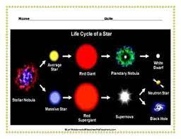 solar system life cycle of a star graphic organizers by lori maldonado graphic organizers life cycles solar system