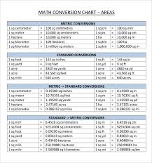From images.template.net metric to standard conversion chart printable. Metric Inch Conversion Chart