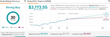 Alphabet inc stock forecast over the next 52 weeks, alphabet inc has on average historically risen by 28.7 % based on the past 7 years of stock performance. Googl Stock Forecast Price Targets And Analysts Predictions Tipranks