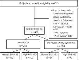 We did not find results for: Effect Of Body Mass Index Bmi On Phenotypic Features Of Polycystic Ovary Syndrome Pcos In Singapore Women A Prospective Cross Sectional Study Bmc Women S Health Full Text