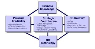 Hr Model Resource Management Human Resources Human Resource Management