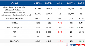 Q3's approach to product development is to adopt digital technologies and engineering models to create innovative products faster. Why Is Itc Ltd Stock Falling Yadnya Investment Academy
