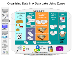 A data lake is a system or repository of data stored in its natural/raw format, usually object blobs or files. The Role Of Data Virtualisation In A Data Lake Data Science Learning Data Architecture Data Science