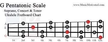 G Pentatonic Scale Charts For Ukulele