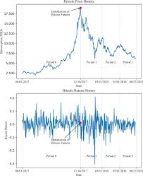 Easily search particular cryptocurrency for quick price information. The Effects Of The Introduction Of Bitcoin Futures On The Volatility Of Bitcoin Returns Sciencedirect