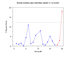 Hotelling Multivariate Control Chart