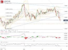 Forex Volatility Highlights Eur Usd Usd Cad Aud Jpy Next