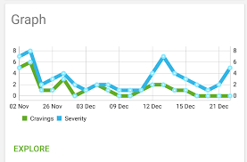 My Two Month Cravings Chart Stopsmoking