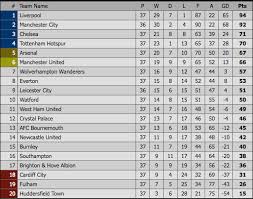 Besides champions league 2020/2021 standings you can find 5000+ competitions from more than 30 sports around the world on flashscore.com. Breaking Chelsea Qualifies For 2019 2020 Champions League Sports Nigeria