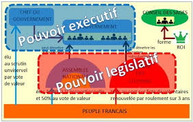 Institutions Francaises Mes Propositions En Schema Gouvernement Separation Des Pouvoirs France