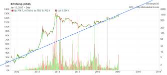 Yes, it seems probable that the price of bitcoin will go up in 2021. Gambling With Bitcoin Legal Daniel M Harrison Ethereum Price Prediction Amory Studio