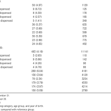 Rsv Hospitalization By Eligible Doses Palivizumab