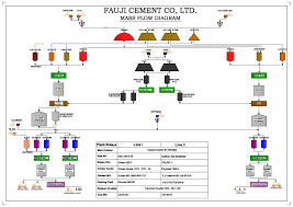 Fauji Cement Company Limited Manufacturing Process