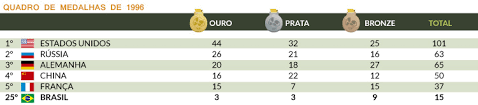 Fique por dentro de todos acontecimentos e notícias dos jogos olímpicos de tokyo 2020. 1996 Atlanta Rio 2016